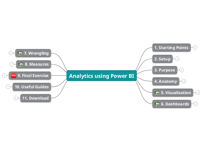 Analytics Using Power BI - Mind Map